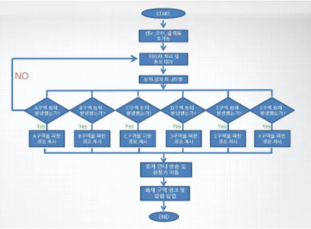 Fig.  3.  Fire  Evacuation  System