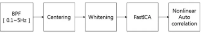 Fig. 3. A proposed algorithm for pulse detection 