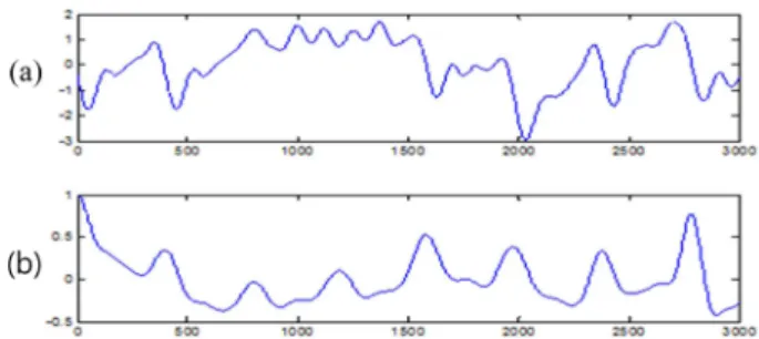 Fig. 5. Clean PPG signal and result of Nonlinear Autocorrelation. (a) PPG signal, (b) Result of nonlinear Autocorrelation.