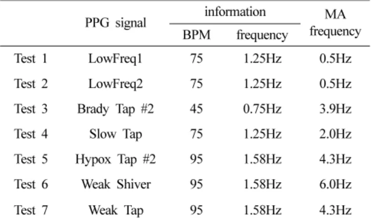 Fig. 7. The result proposed algorithm with LowFreq1. 