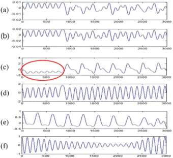 Fig. 10은 Slow Tap 신호에 제안한 알고리즘을 적용한 결 과를 나타낸다. Fig. 10(c)의 2500~3000 부분에 왜곡이 발생 하였고, 이 부분이 맥박의 주기를 측정하는데 오류를 발생시 킬 수 있다
