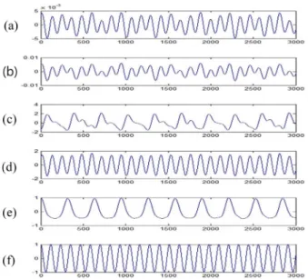 Fig. 11 은 Hypox Tap #2 신호에 제안한 알고리즘을 적용한 결과를 나타낸다. Fig. 11(c)의 0~ 1000 부분에 왜곡이 발생하 였고, 이 부분이 맥박의 주기를 측정하는데 오류를 발생시킬 수 있다