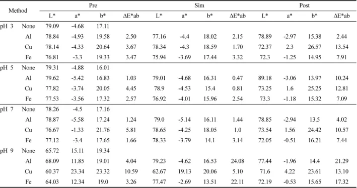 Table 3. L*, a*, b and ∆E*ab in cotton fabrics treated with sodium hydroxide as pH and mordanting