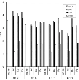 Table 4. Colorfastness of cotton fabrics treated with sodium hydroxide as mordanting