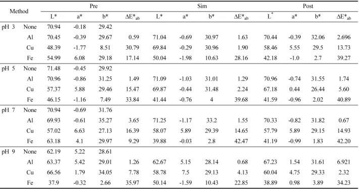 Table 5. Surface color variation of cotton fabrics treated with tannic acid as pH and mordanting