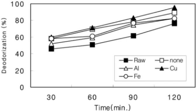 Fig. 5. Deodorization rate of cotton fabrics treated with tannic acid