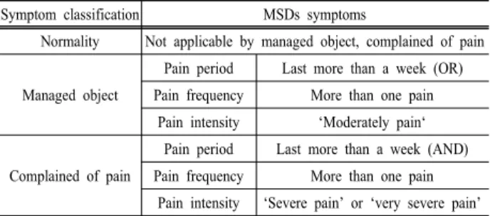 Table 1. Definition of MSDs symptom.