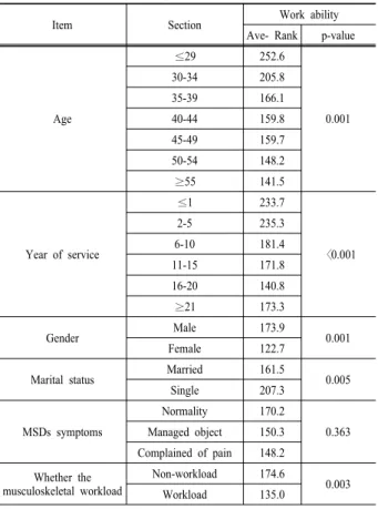 Table 2. Subjects' characteristics.