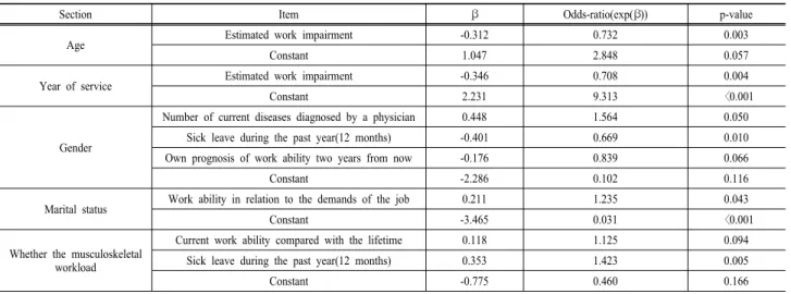 Table 4. Logistic regression analysis of work ability.