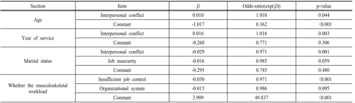 Table 6. Logistic regression analysis of job stress.