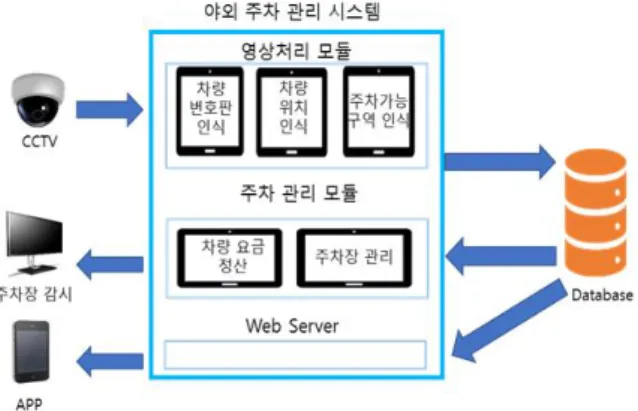 Fig.  1.  The  overall  architecture  of  parking  management  system 
