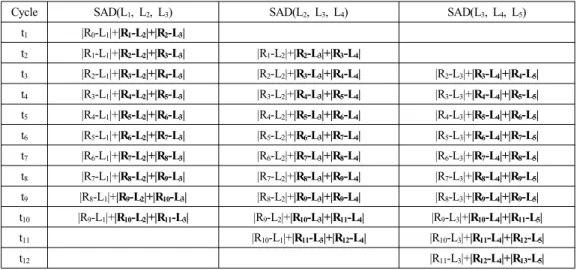 Table  2.  SAD  calculation  for  sharing  of  intermediate  calculating  results 