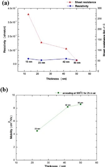 Fig. 5. (a) Resistivity and sheet resistance, (b) Mobility of annealed SnO 2  thin films for different thickness.
