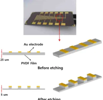 Fig. 5.  Measurement of the etching depth of the partially etched-type ABM using Alpha step.