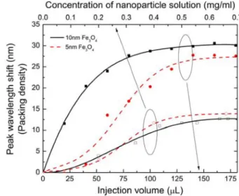 Fig. 5. The dependence of the peak wavelength shift (packing den- den-sity) according to particle size on the injection volume and the concentration of the nanoparticle solution.