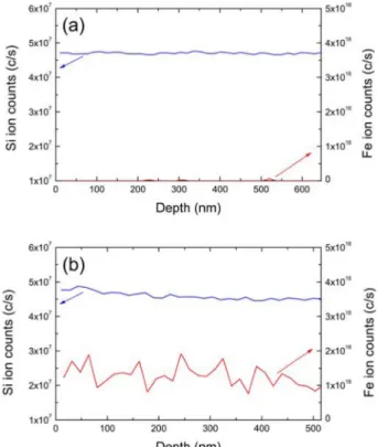 Fig. 7. The results of SIMS measurement of the rugate-structured FPS film before (a) and after (b) Fe 3 O 4  infiltration.