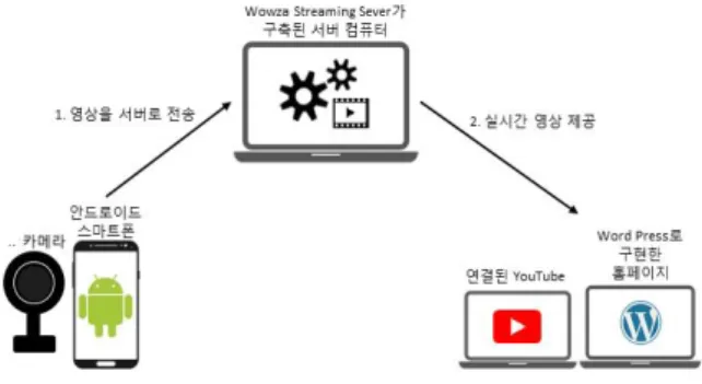Fig.  1.  Structure  of  the  live  system