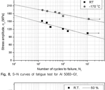 Fig. 6. Comparison of reduction of area and elongation for specimens.