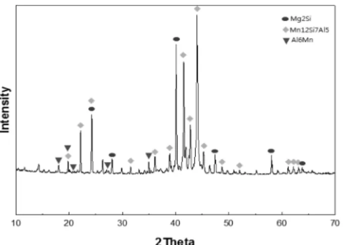 Fig. 12. The X-ray diffraction of the particles extracted from Al 5083  alloys. 정립 크기가 작고 조대한 개재물의 양이 상대적으로 적으 며,  미세한 Mn  분산상이 고르게 퍼져있어 전위의 이동을  방해하여 연성과 강도를 향상시킨 것으로 보인다 10) 