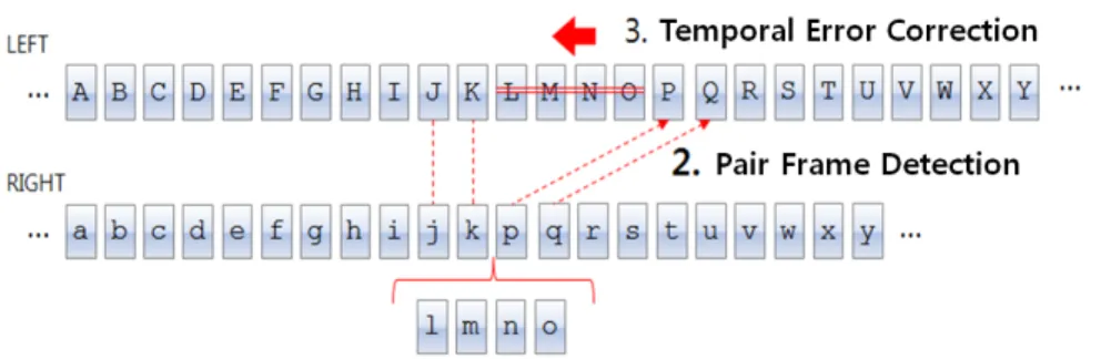 그림 1.  스테레오스코픽 영상에서의 시간적 동기 오류 개선 개념도 Fig.  1.  The  concept  of  temporal  synchronization  in  stereoscopic  video