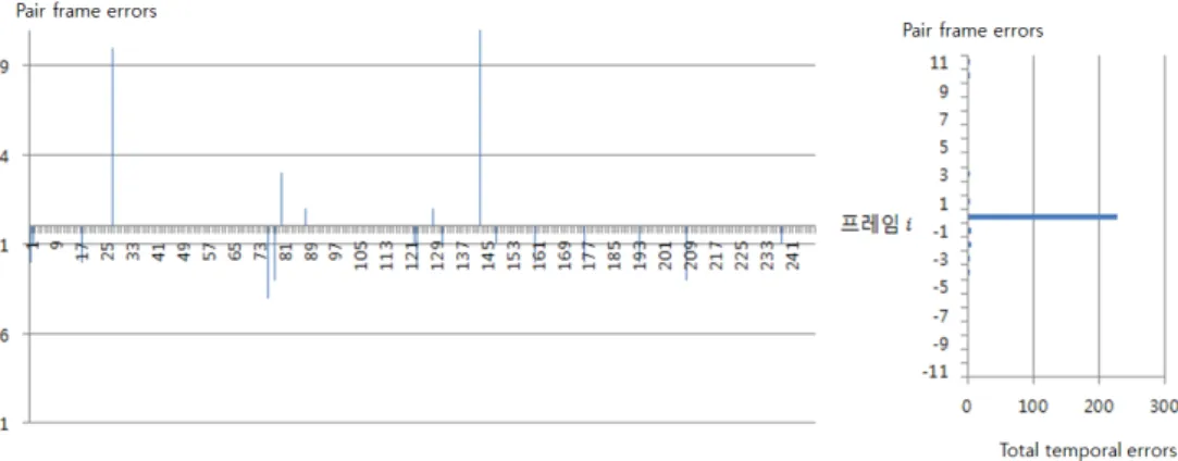Fig.  7.  The  experimental  results  of  a  frame-based  pair-frame  detection  method