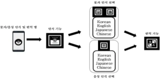 Fig.  1.  Application  Function