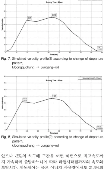 Fig. 5. Simulated velocity profile according to increased running time  (74.2sec,  ＋ 3%).