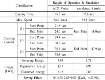 Fig. 11. Real running curve at ATO mode.