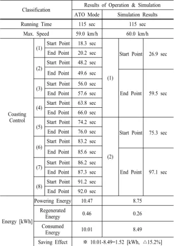 Table 6. Comparison of running patterns.