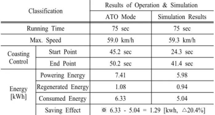 Table 7. Comparison of running patterns.