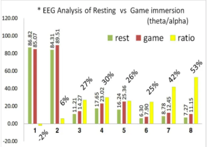 Fig. 3. Comparison between resting and Game immersion (theta / alpha band)