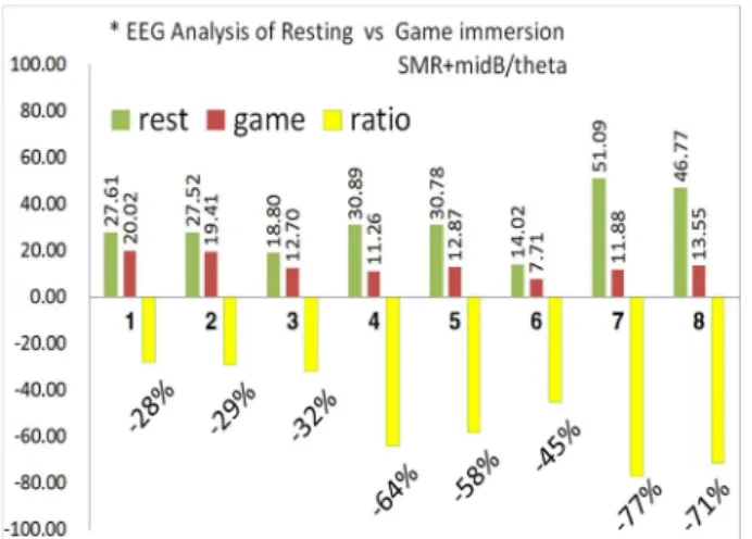 Fig. 6. Comparison between resting and Point concentration [(SMR + Mid  β) / theta band]