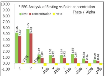 Fig. 7. Comparison between resting and Point concentration (theta / alpha band)
