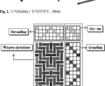 Fig. 3. 도비 직물 조직(Dobby Weave Structure)의 형성(출처: http://