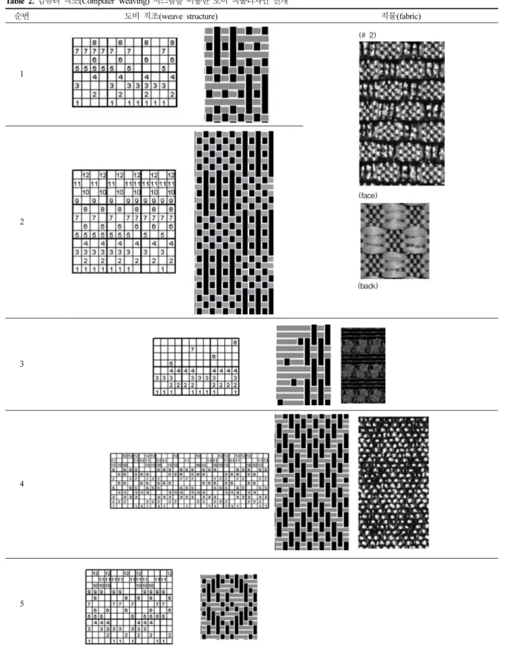 Table 2. 컴퓨터 직조(Computer Weaving) 시스템을 이용한 도비 직물디자인 전개