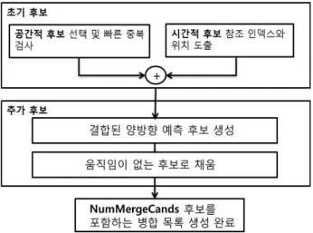 그림 3은 병합 후보 리스트를 구성하는 과정을 보여주고 있다. 초기에 시공간상에서 후보를 구한 후 B 슬라이스에