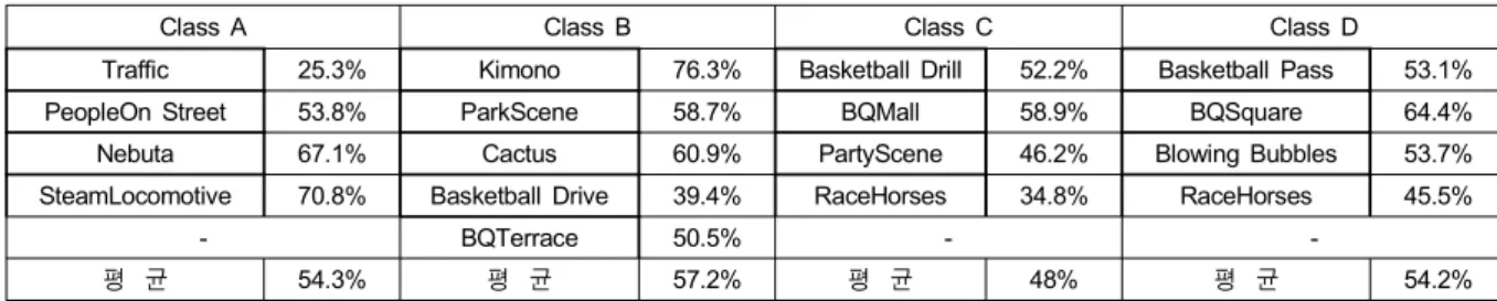 Table  1.  Probability  of  2N×2N  PU  as  the  best  mode