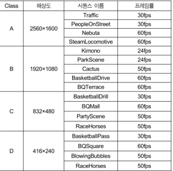 Table  5.  Result  of  Low-Delay  (LD)  environment