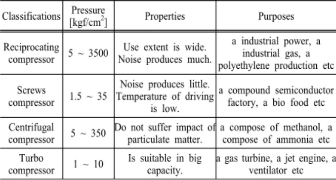 Table 1. Characteristics and use of a compressor.
