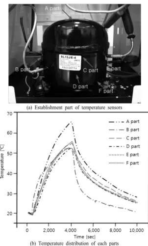 Fig. 1. Cooling principle and path of a compressor. 을 때의 소손 패턴을 해석하여 사고원인 규명의 기초자료를  확보하는데 있다