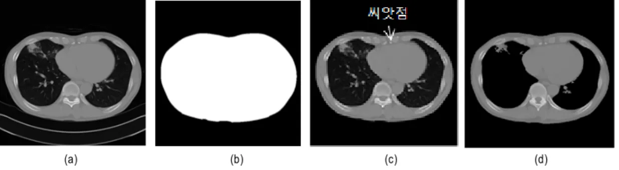 Fig.  4.  Obtain  method  of  Chest  image  (a)  Original  image,  (b)  Mask  image,  (c)  Chest  image  (d)Region  growing  method  to  applied    image