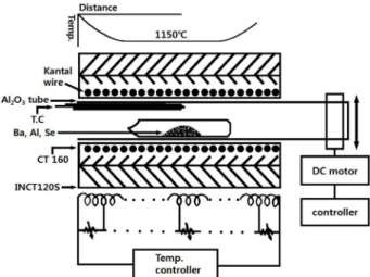 Fig. 2. Block diagram of the Hot Wall Epitaxy system. Fig. 3. X-ray diffraction patterns of BaAl 2 Se 4  polycrystal