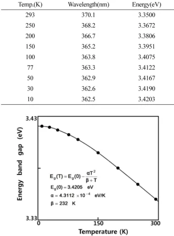 Fig. 8. Optical absorption spectra according to temperature variation of BaAl 2 Se 4   single crystal thin films.