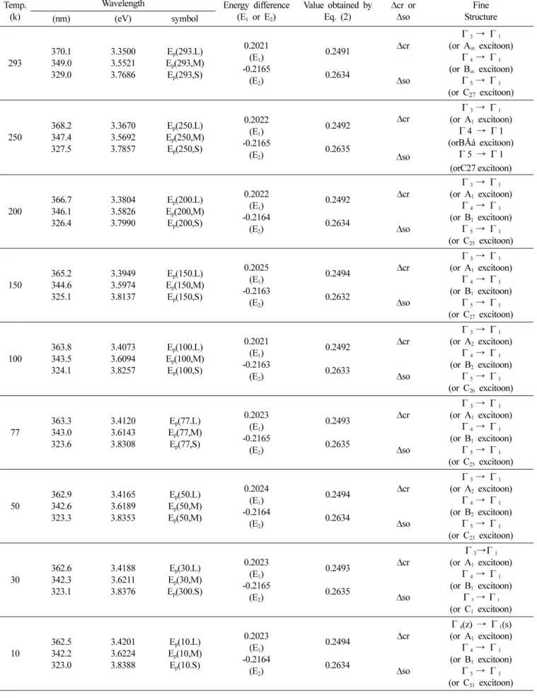 Table 3. Temperature dependence of PC peaks for single crystal BaAl 2 Se 4  thin films