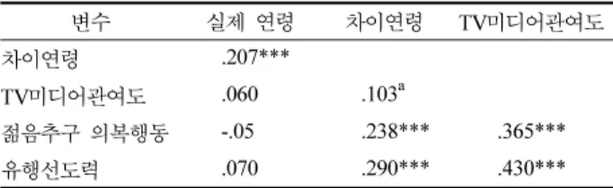 Fig. 1 의  본  연구  모형을 AMOS 7.0으로  검증한  결과 Fig.