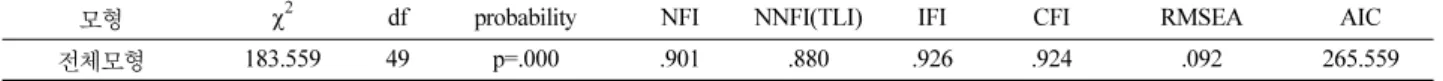 Fig. 2. TV미디어관여도에 따른 구조방정식 모형