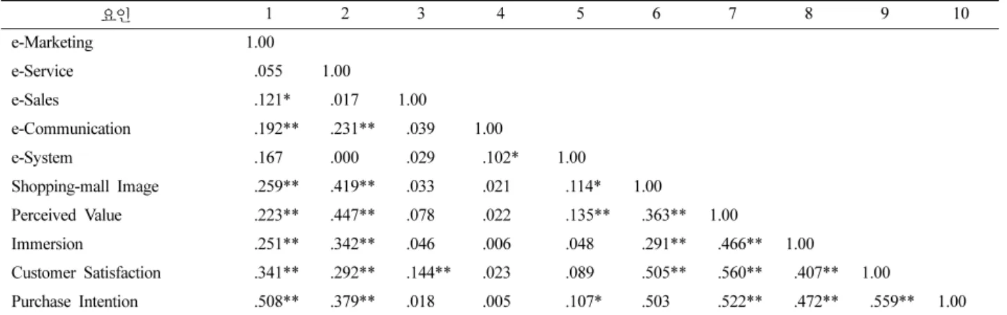 Fig. 2. 국내 소비자 e-CRM 모형에 대한 경로분석 적합도 검증