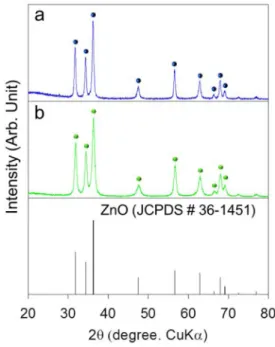 Fig. 2. X-ray diffraction patterns (XRD) (a) pure ZnO hollow nanofi- nanofi-bers and (b) Mo-doped ZnO hollow nanofinanofi-bers.
