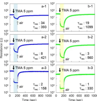 Fig. 6. Dynamic sensing transients to 5 ppm trimethylamine (TMA):