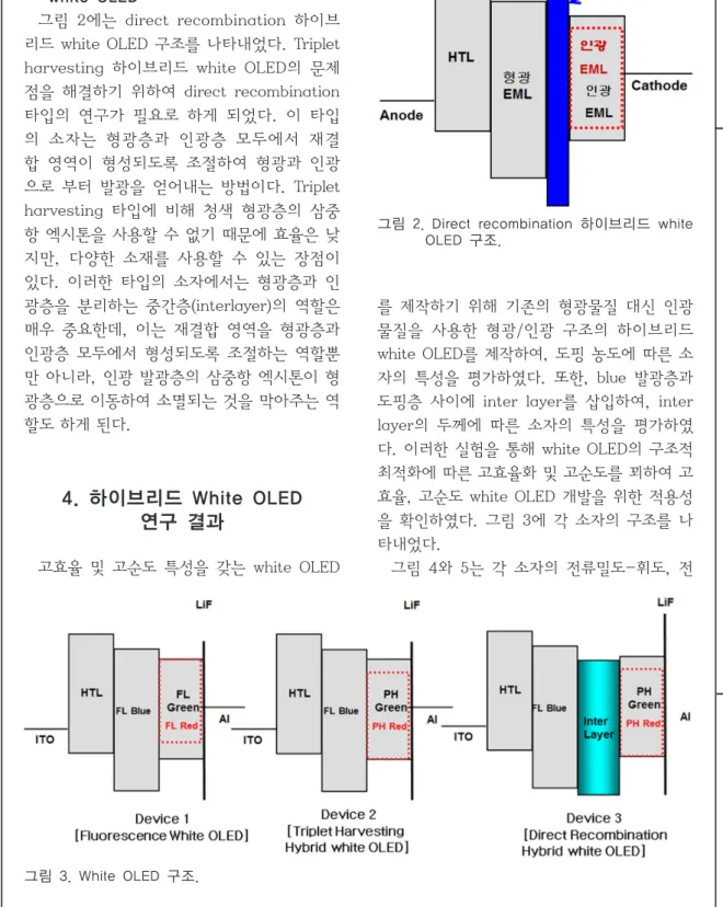 그림 3. White OLED 구조.